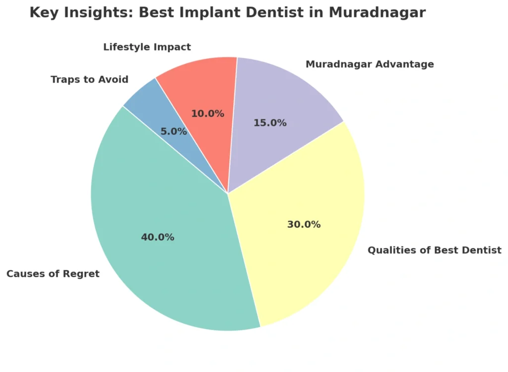 best implant dentist in Modinagar