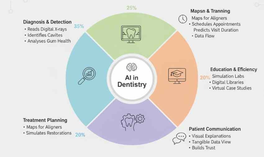 dental courses in Delhi NCR